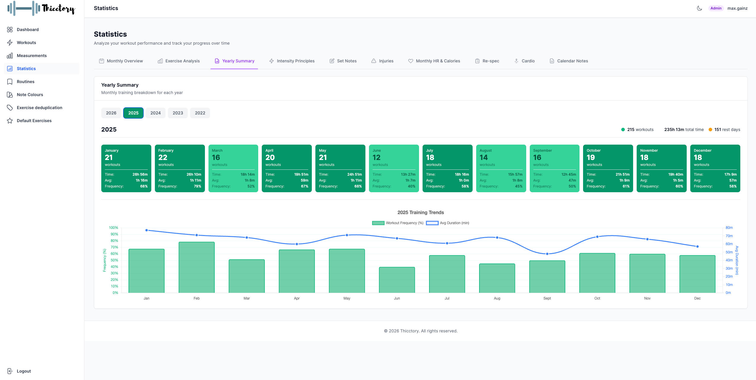 Yearly Training Overview